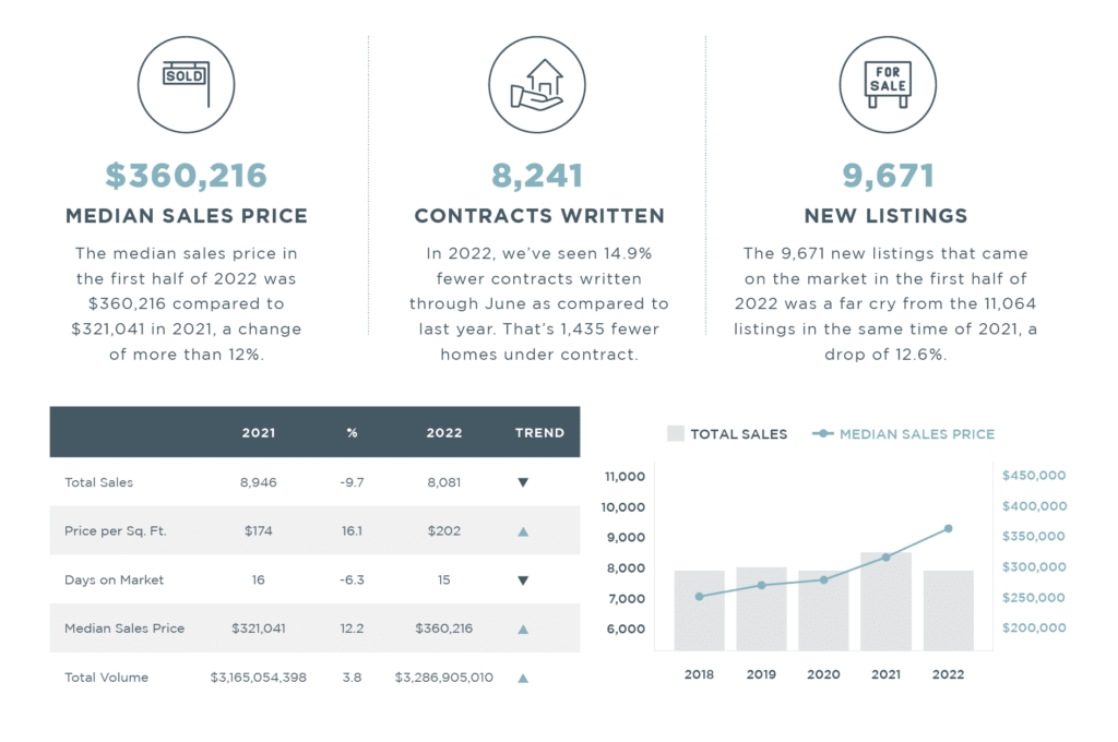 Richmond 2022 Mid-Year Report