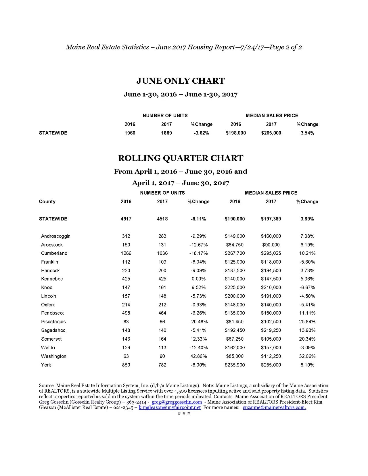Maine Home Prices Rise 3.54 Percent In June