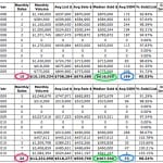 Old Trail Home Sales On The Rise