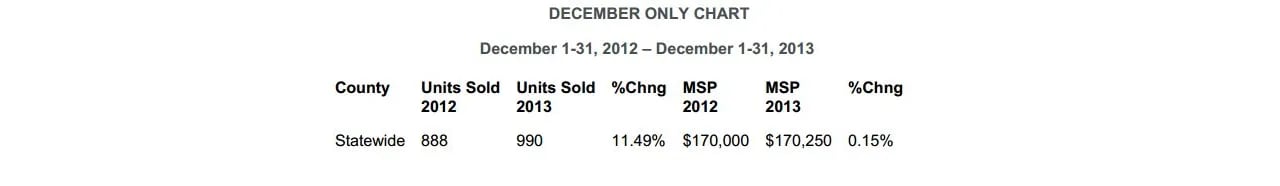 MAINE REAL ESTATE SALES UP 13.60% IN 2013