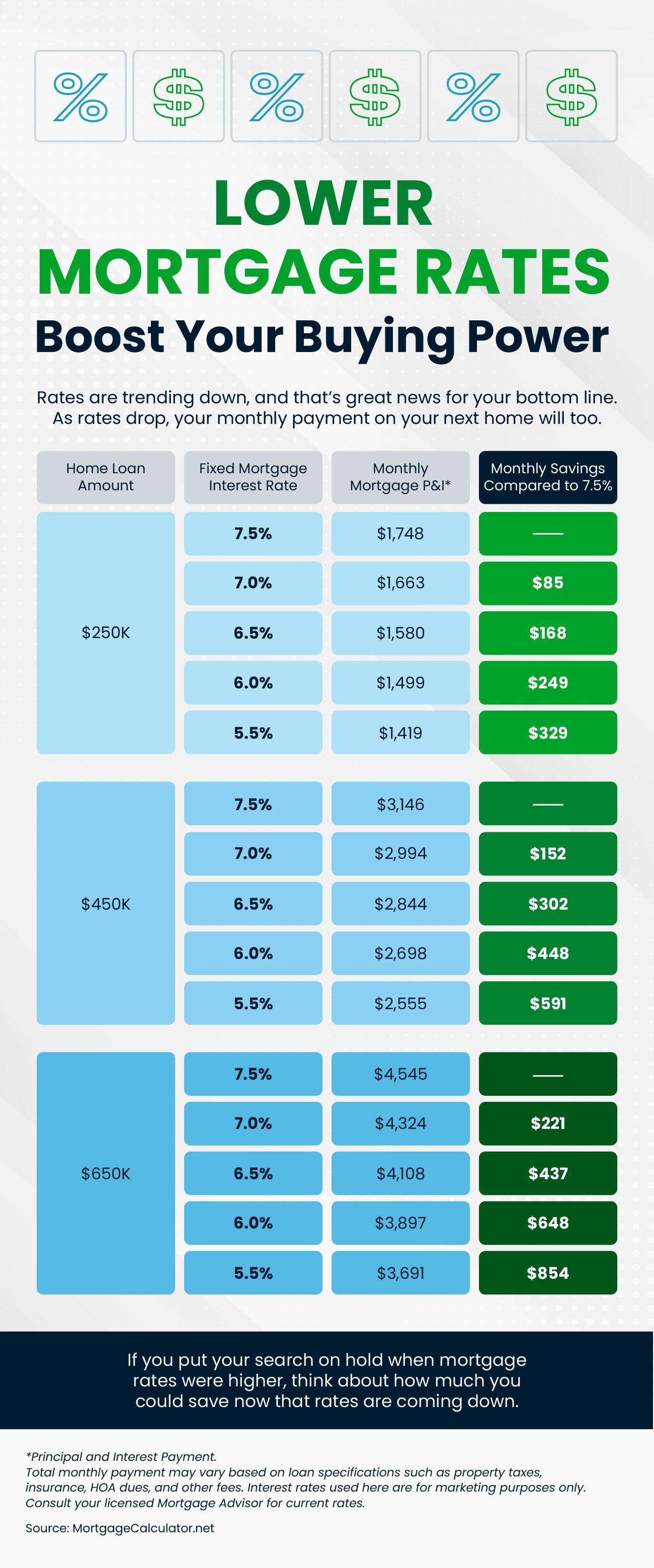 Lower Mortgage Rates Boost Your Buying Power