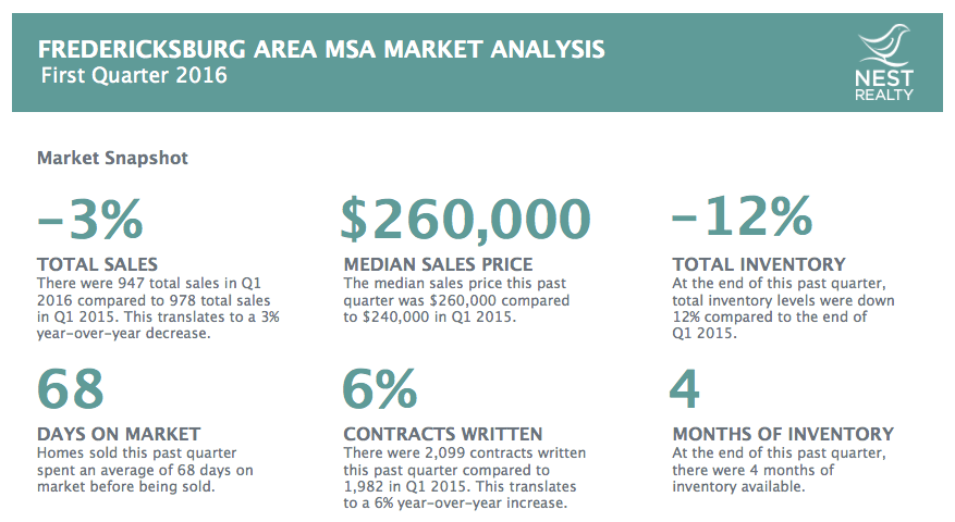 Real Estate Market Report