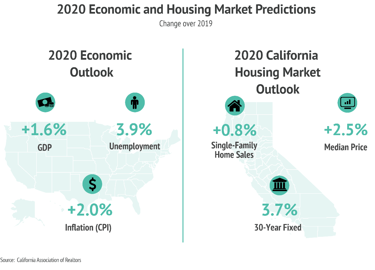 Market Predictions 2020