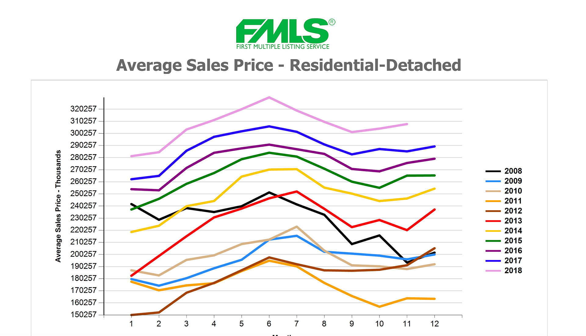 Line chart comparing monthly average detached-home sales prices from 2008 to 2018; 2018 is highest overall.