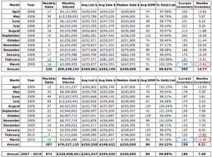 Albemarle County Real Estate Inventory Levels