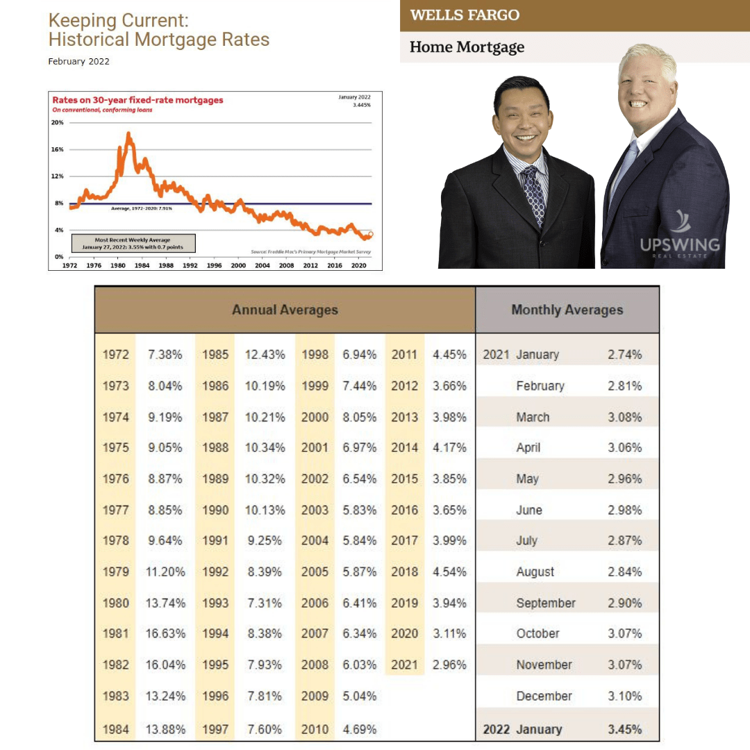 Historical Mortgage Rates: What was the rate when you bought your first home?