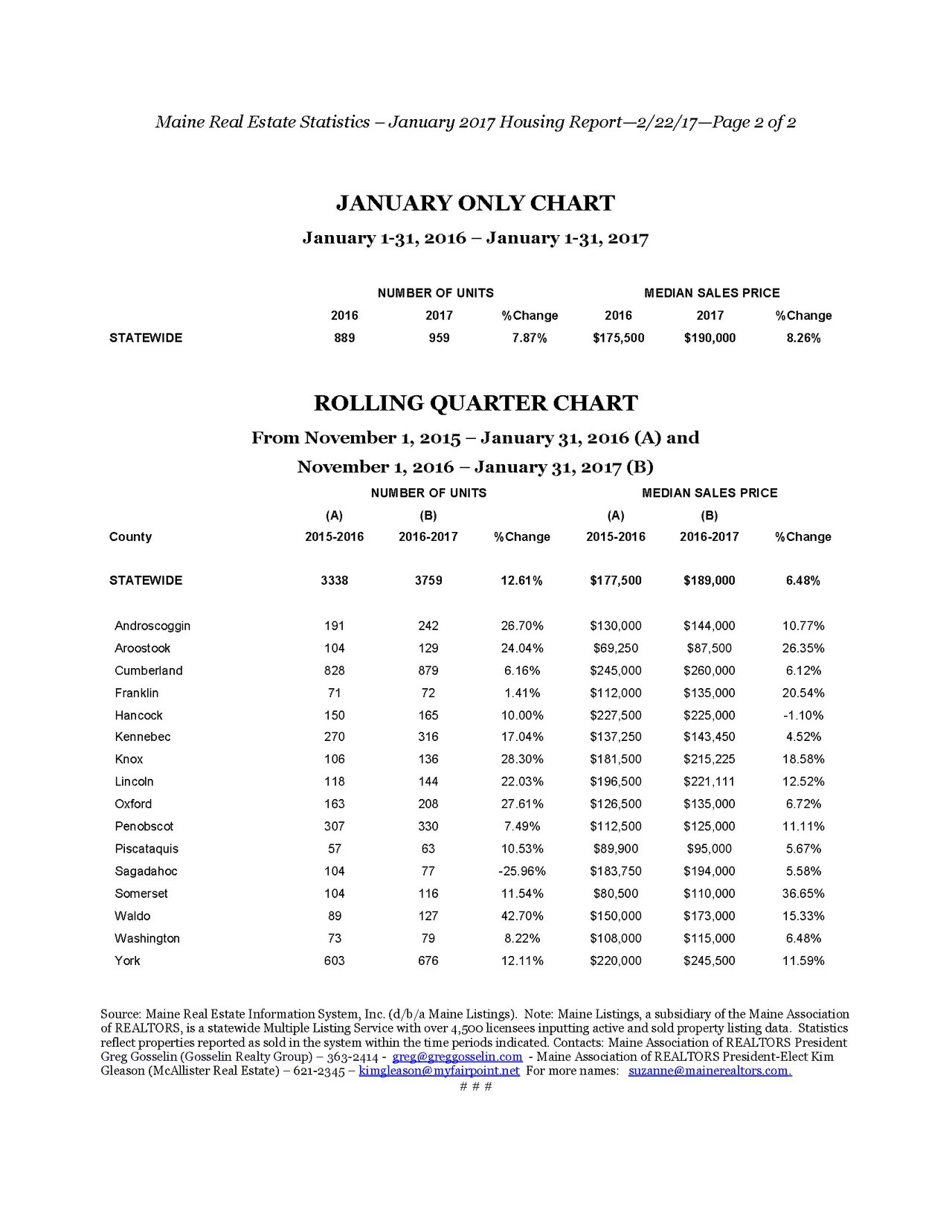 Maine Home Sales Increase 7.87 Percent In January