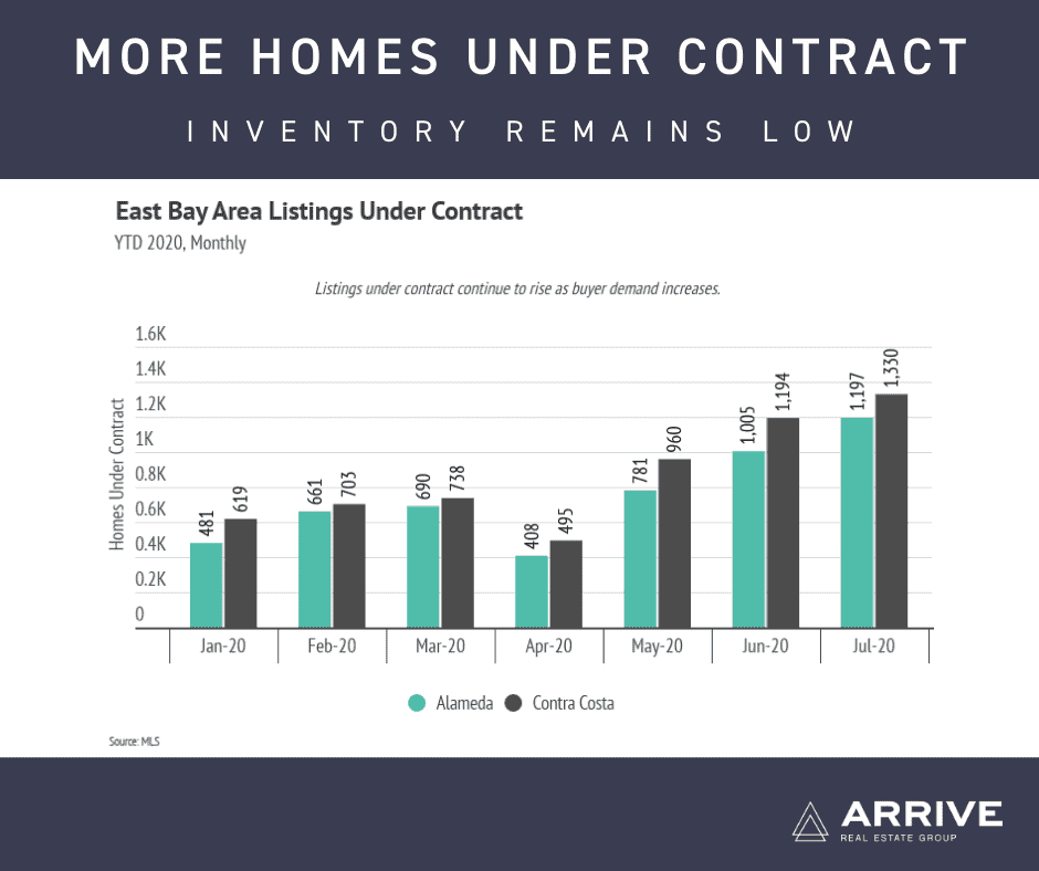 August Housing Market Updates for the East Bay