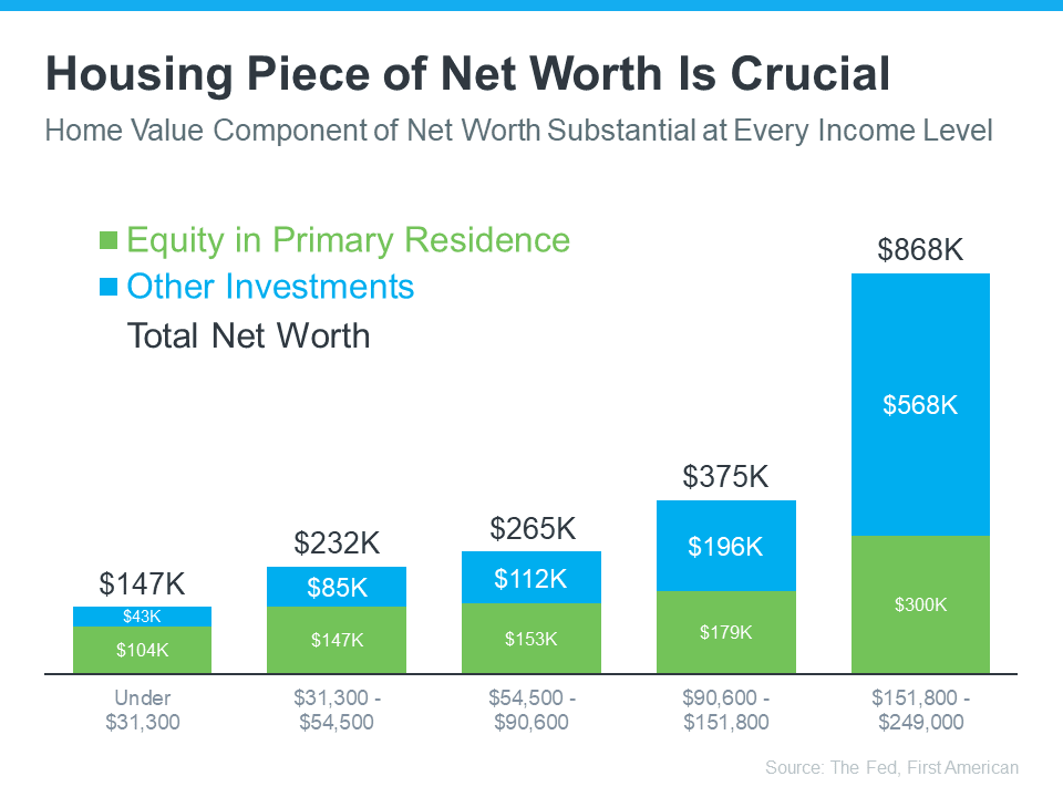 The Dramatic Impact of Homeownership on Net Worth