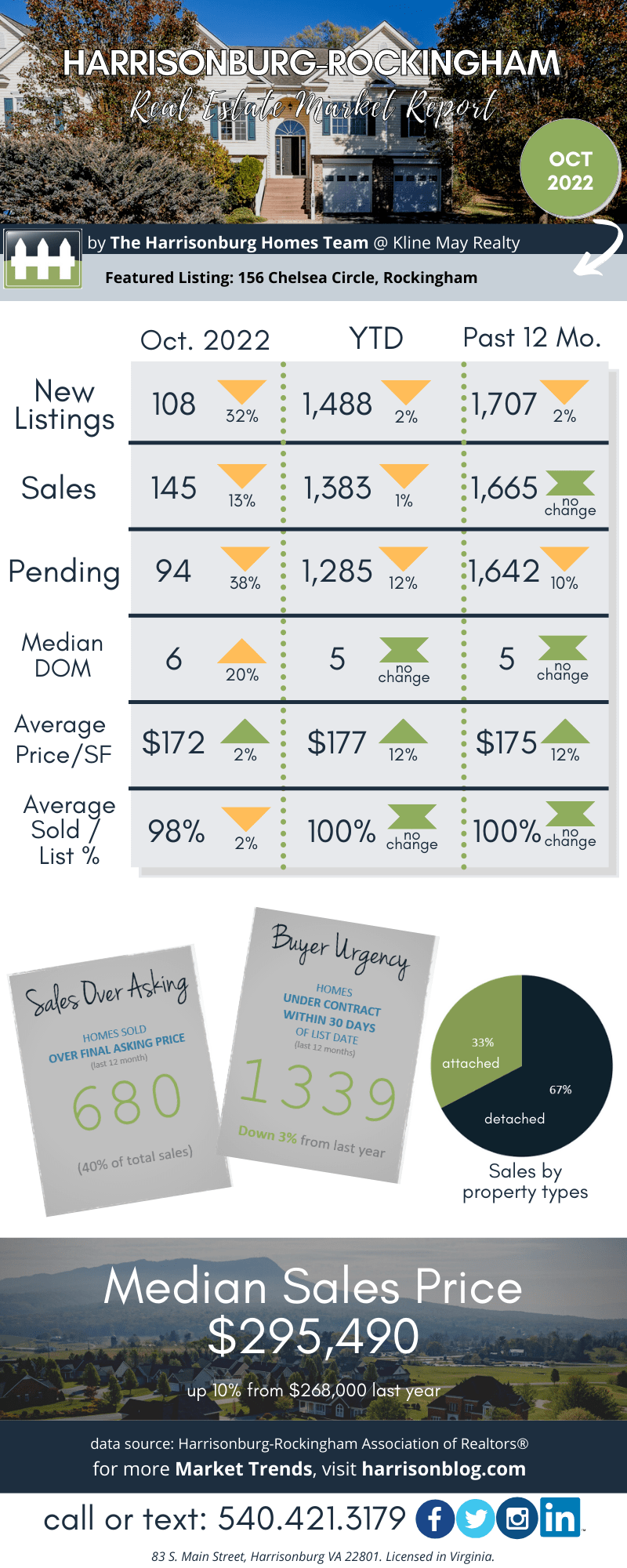 Harrisonburg Real Estate Market Report: October 2022 [INFOGRAPHIC]