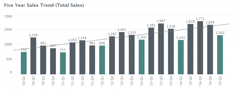 Asheville Real Estate Update: Q1 2015