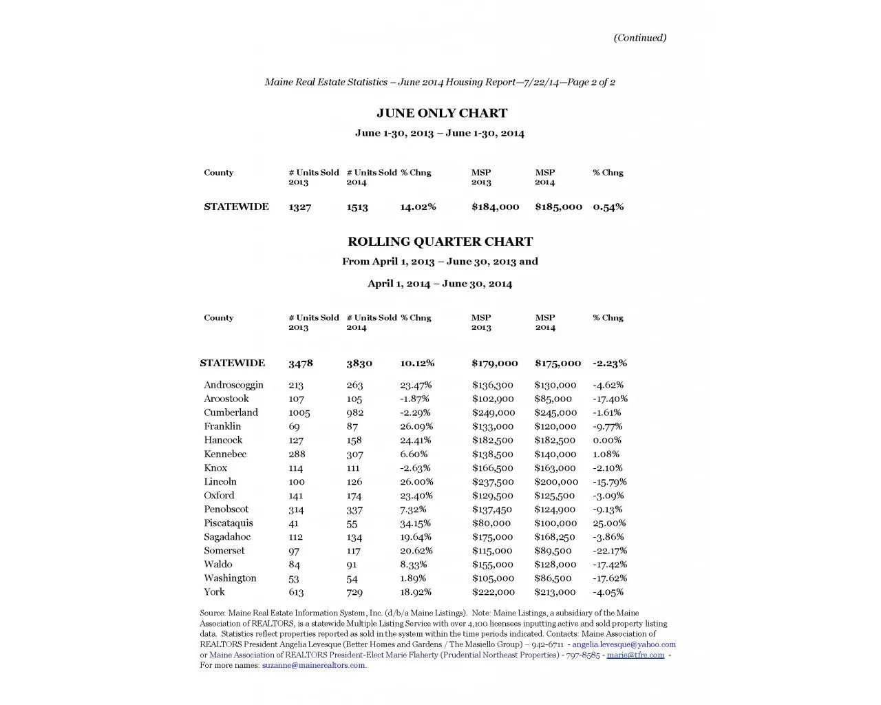 Maine Home Sales Increase 14.02 Percent In June