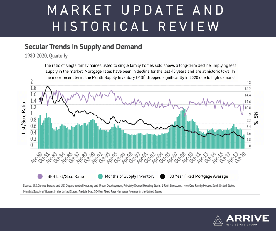 March Market Update: Historical Review and East Bay Market