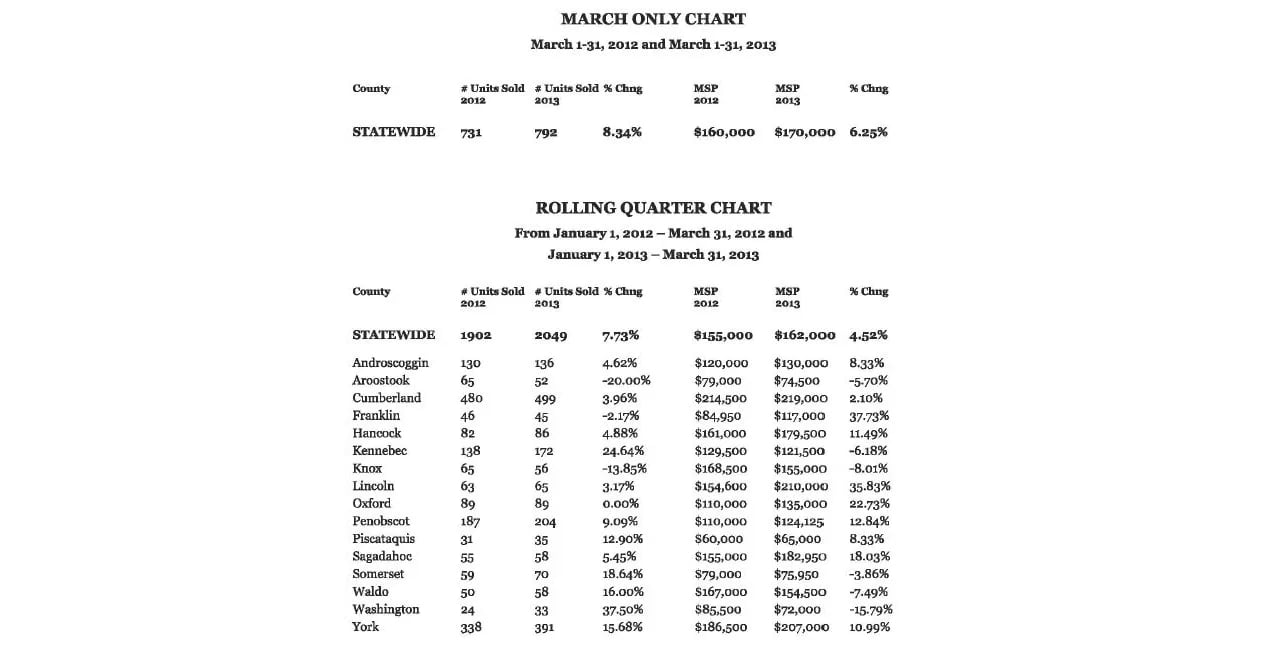 MAINE REAL ESTATE SALES INCREASE 8.34 PERCENT