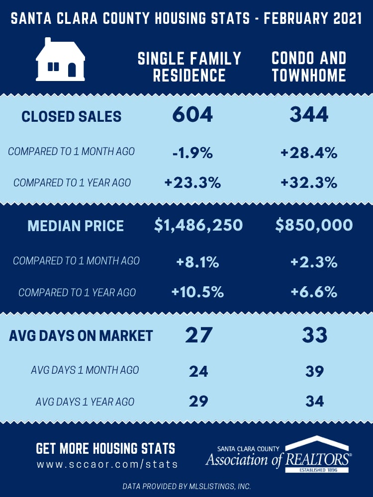 March Market Update – Santa Clara County Real Estate Stats