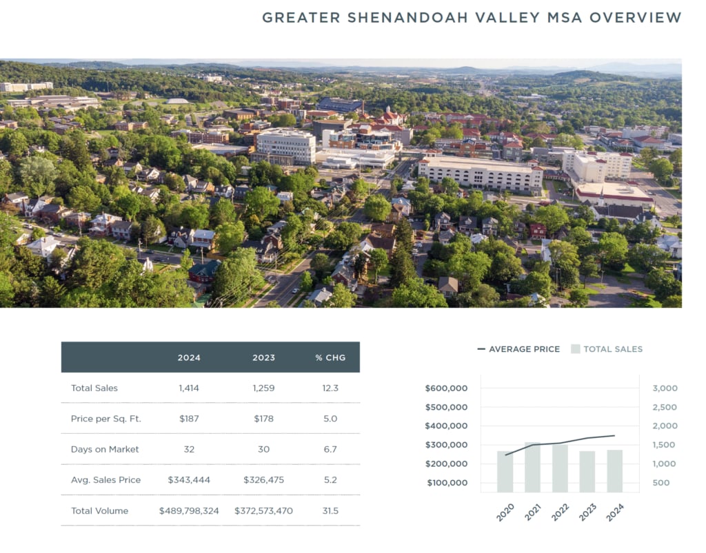Shenandoah Valley 2024 Mid-Year Report