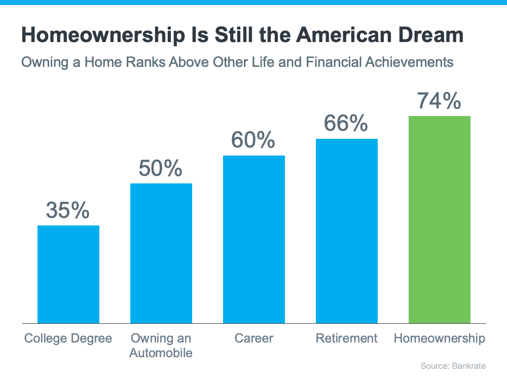 Is Homeownership Still the American Dream?