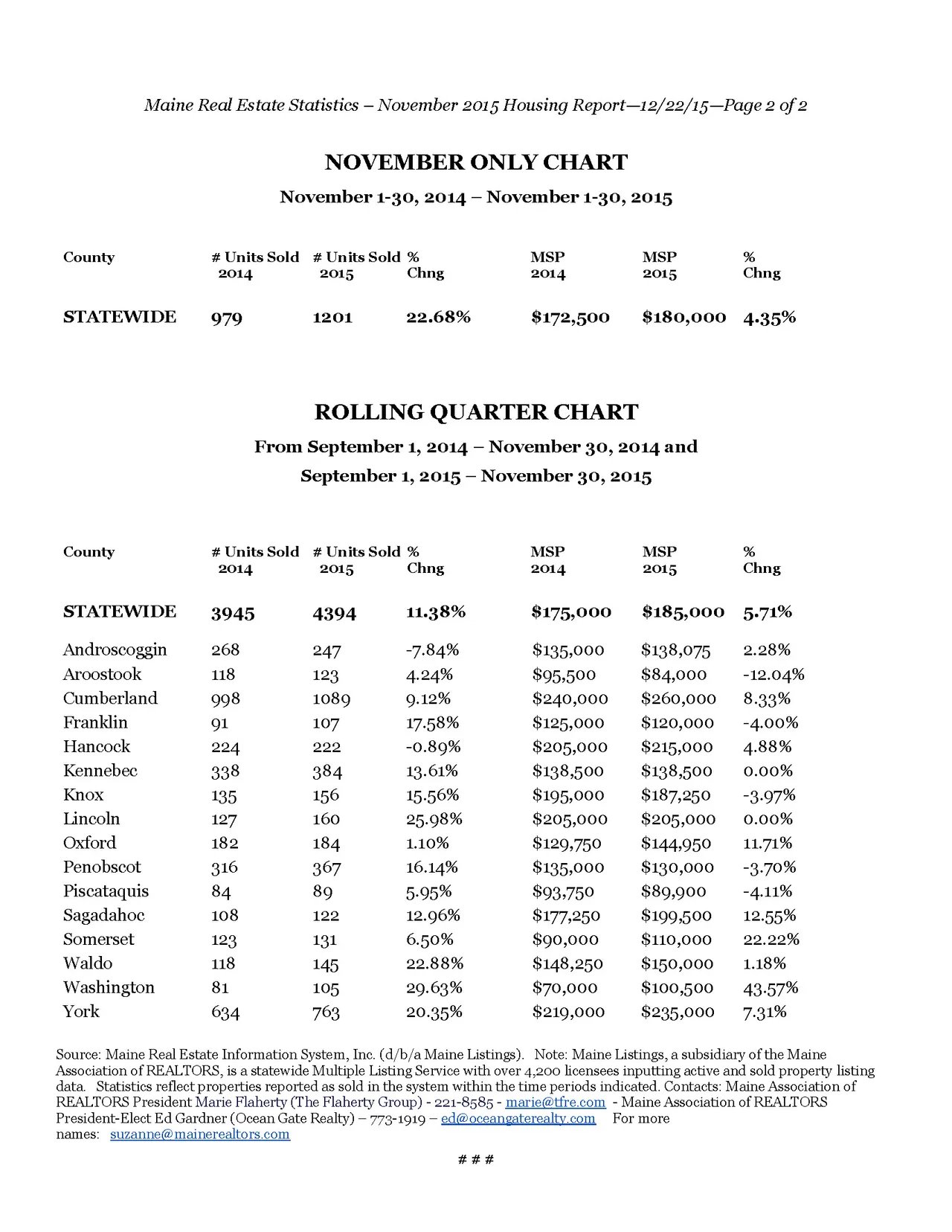 Maine Real Estate Sales Surge Over 22% in November