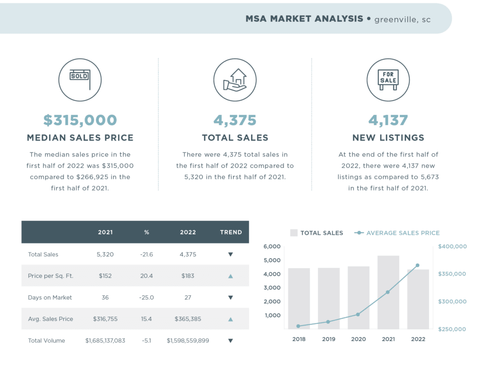 Greenville 2022 Mid-Year Report