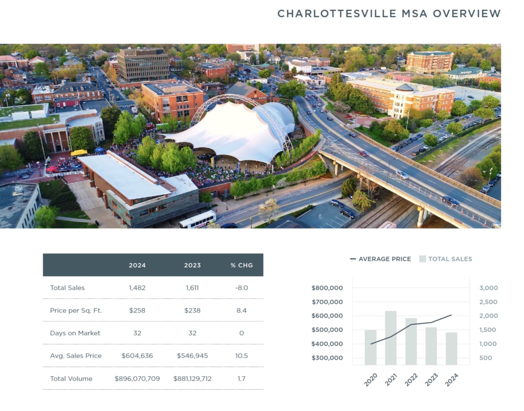 Charlottesville 2024 Mid-Year Report