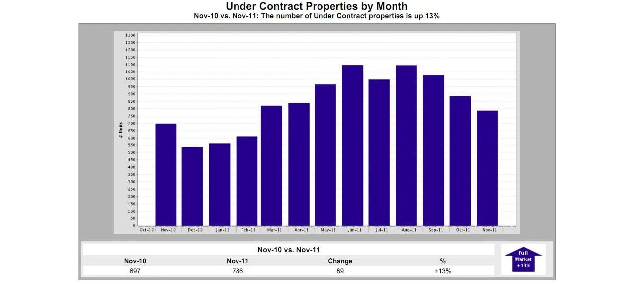 Maine Real Estate – Homes Under Contract In November Are Up 13% over 2010