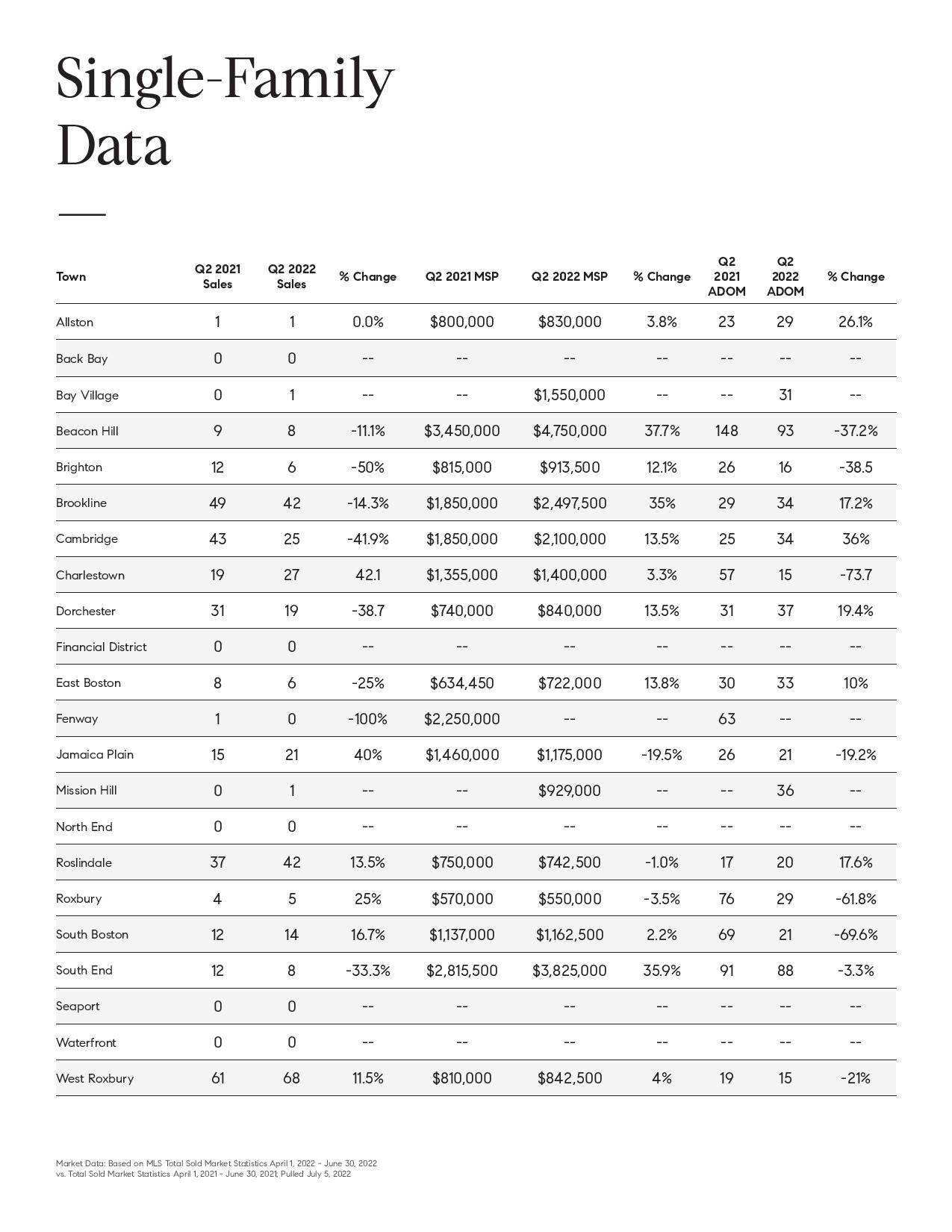 Q2 2022 Market Report Boston and Cambridge