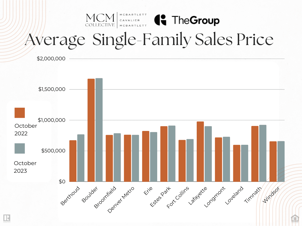 A graph titled Average Single-Family Sales Price shows the sales prices for October 2022 and October 2023 for Berthoud, Boulder, Broomfield, Denver Metro, Erie, Estes Park, Fort Collins, Lafayette, Longmont, Loveland, Timnath, and Windsor. The MCM Collective and The Group logos appear at the top of the graph.