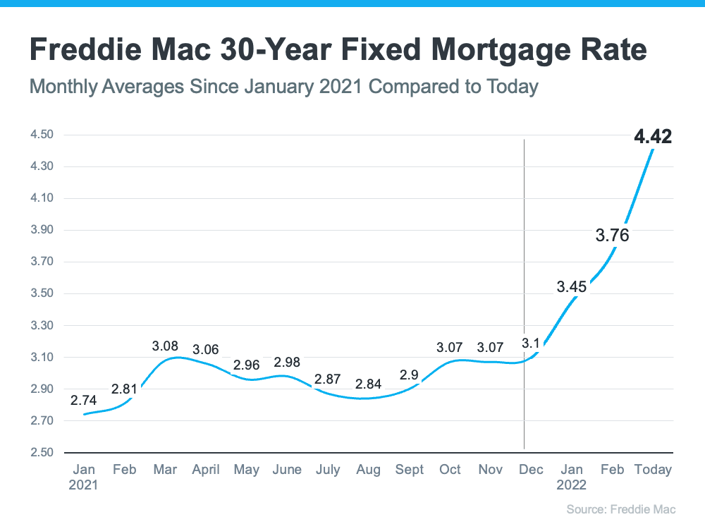 What’s Happening with Mortgage Rates, and Where Will They Go from Here?