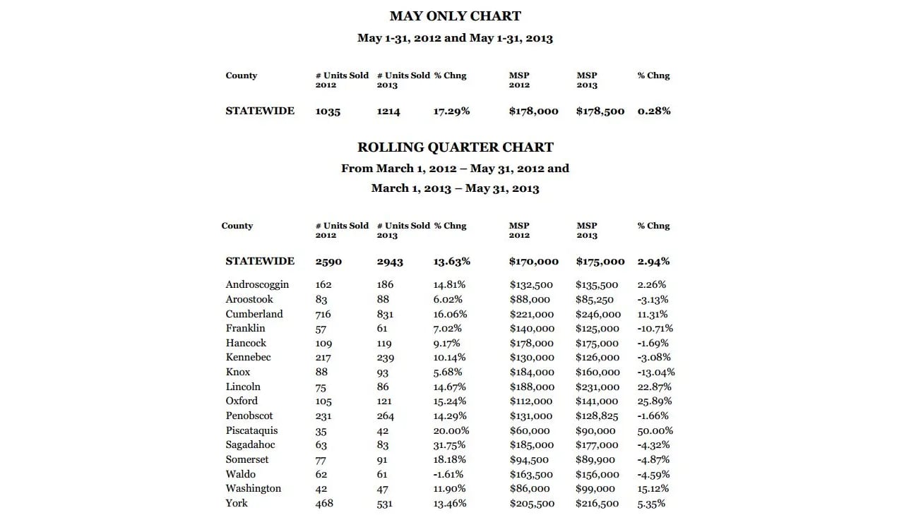 MAINE REAL ESTATE SALES UP OVER 17 PERCENT IN MAY
