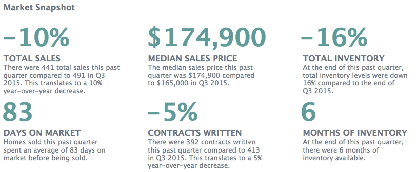 Q3 2016 New River Valley