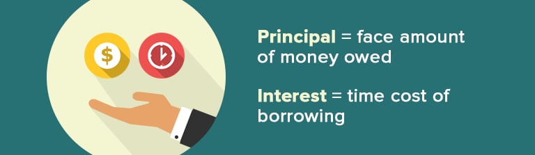 Illustration explaining principal and interest in borrowing.