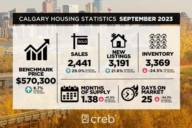 Calgary City Wide Real Estate Monthly Market Report Statistics September 2023 For All Property Types. 