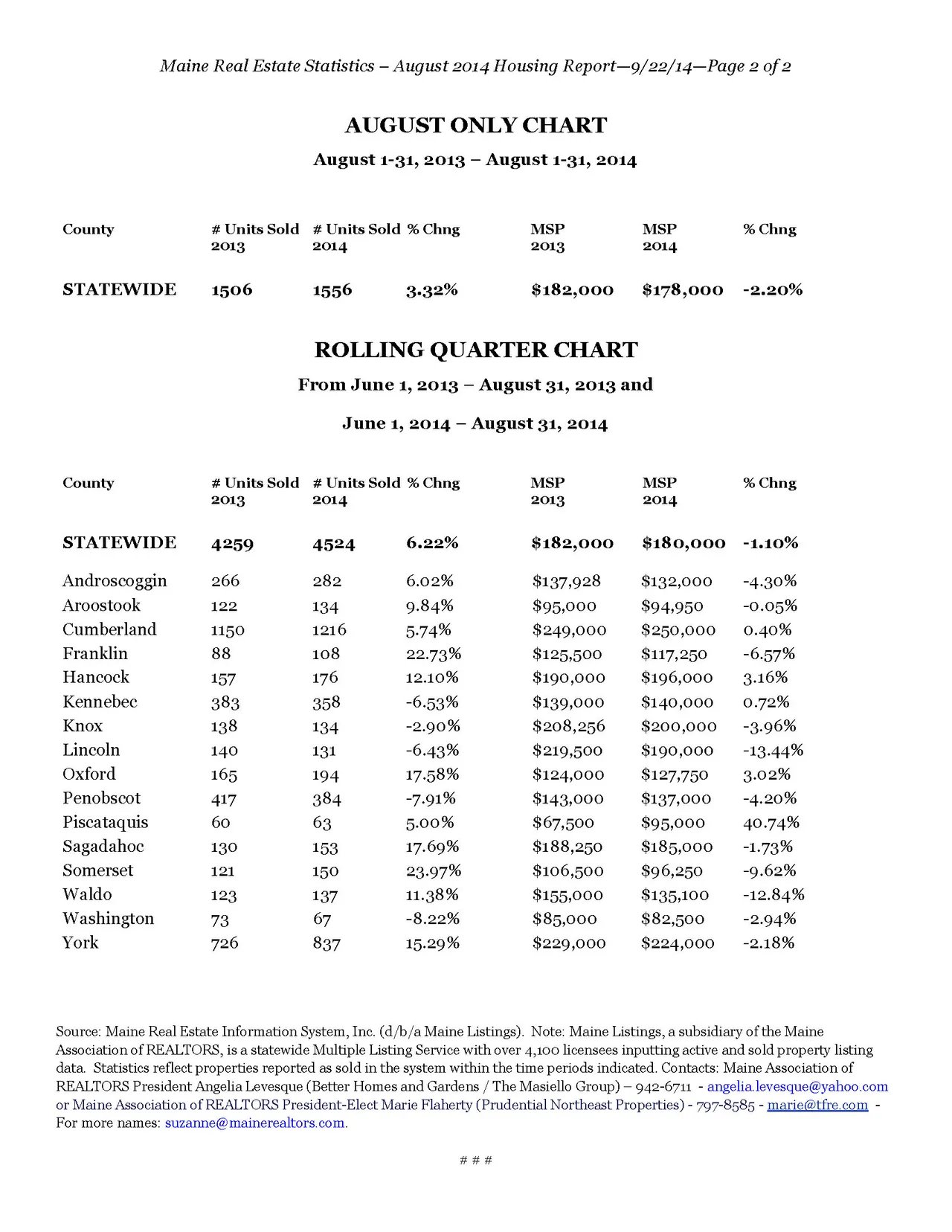 Maine Home Sales Increased 3.32 Percent in August, Prices Eased 2.2 Percent