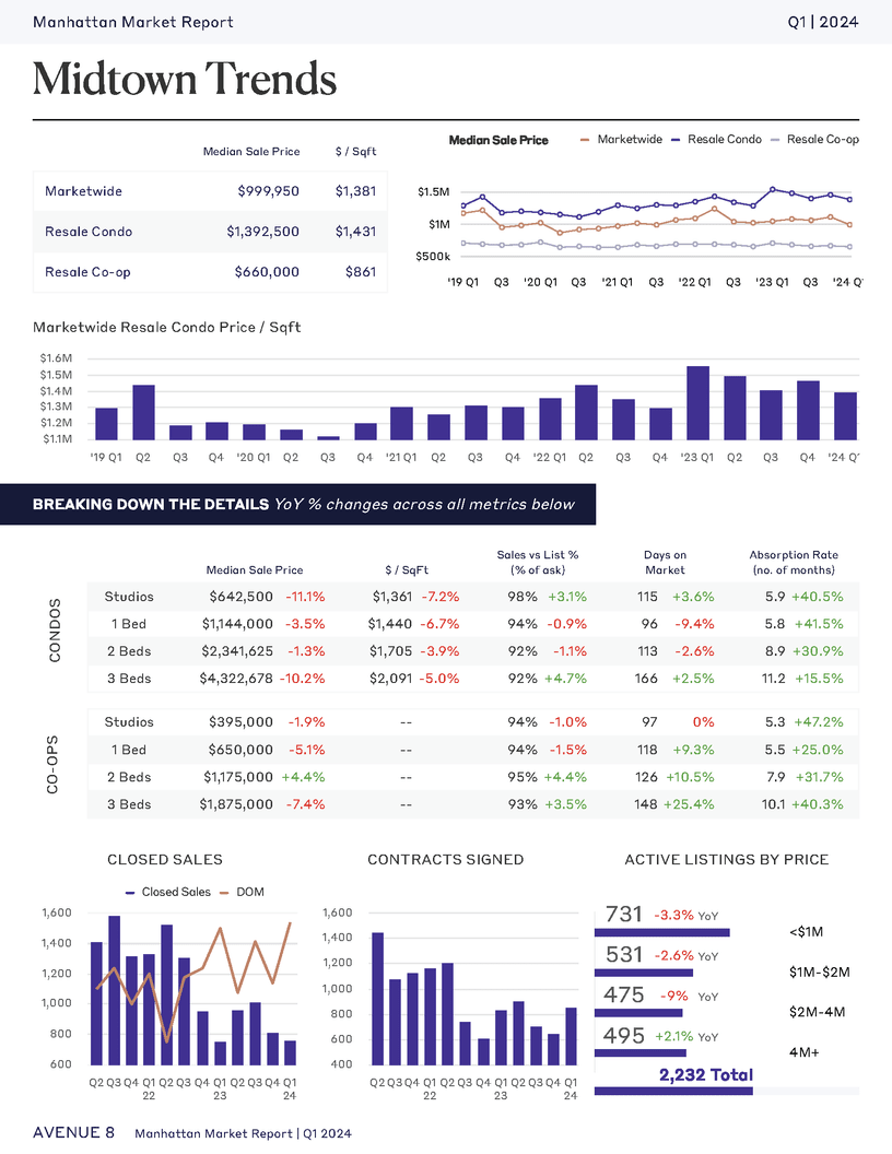 Midtown Manhattan real estate market trends