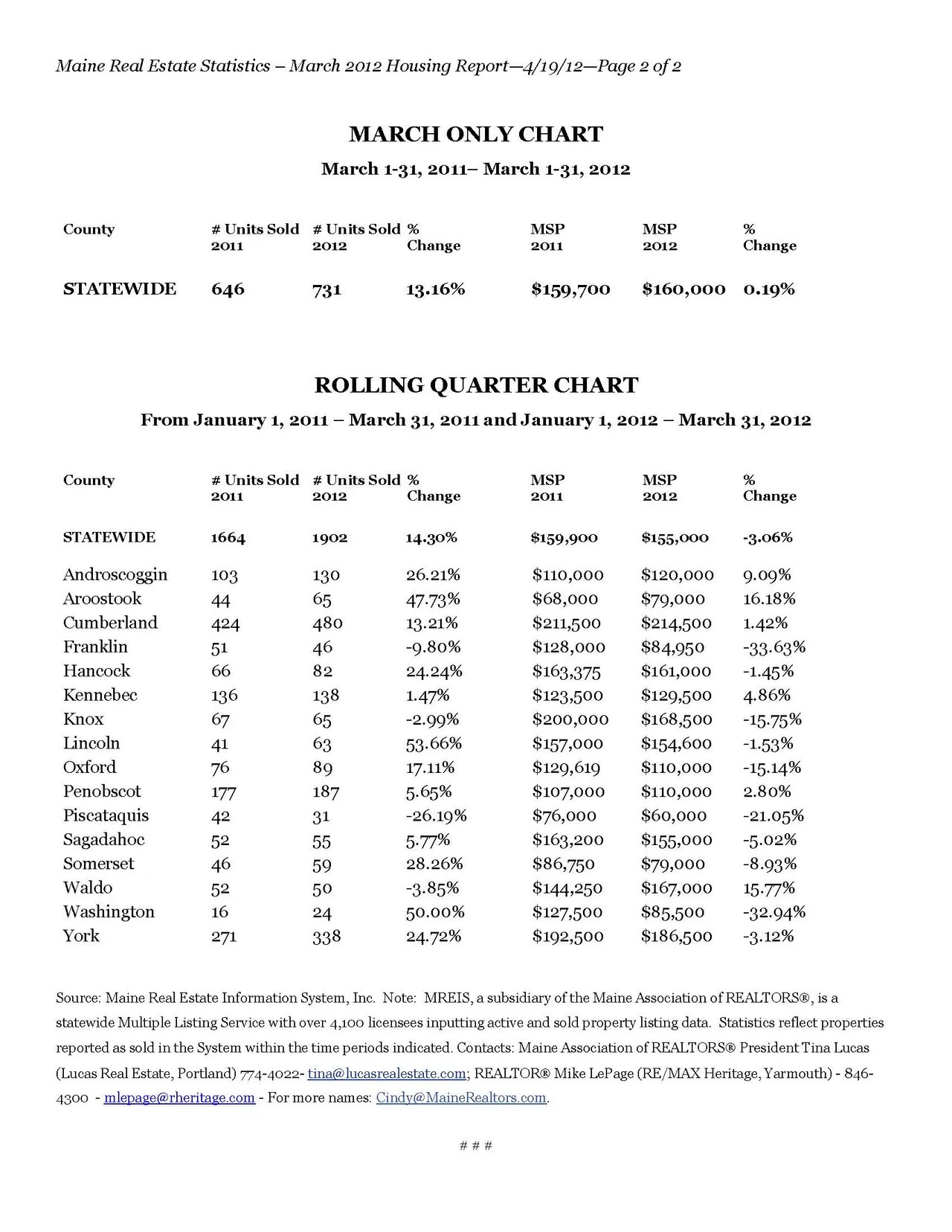 Maine Home Sales Are Up 13% In March