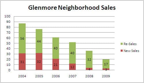 Charlottesville Neighborhood Report: Glenmore