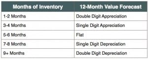 Albemarle County Real Estate Inventory Levels