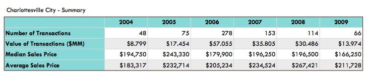 Charlottesville Condominium Market Statistics