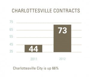 What’s going on in the Charlottesville real estate market?