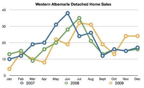 Western Albemarle Home Sales History