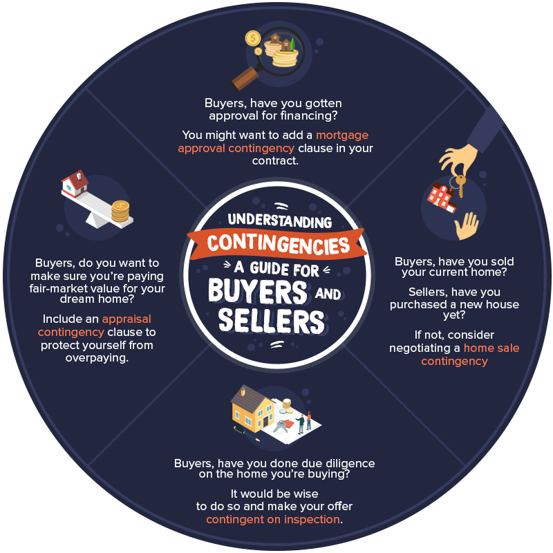 Understanding Contingencies: A Guide For Buyers and Sellers