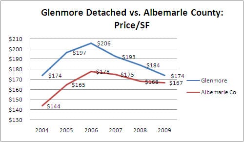 Charlottesville Neighborhood Report: Glenmore