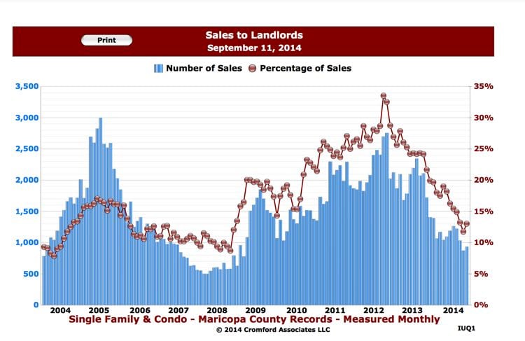 Investor Activity in the Phoenix Real Estate Market Down Dramatically Since 2012