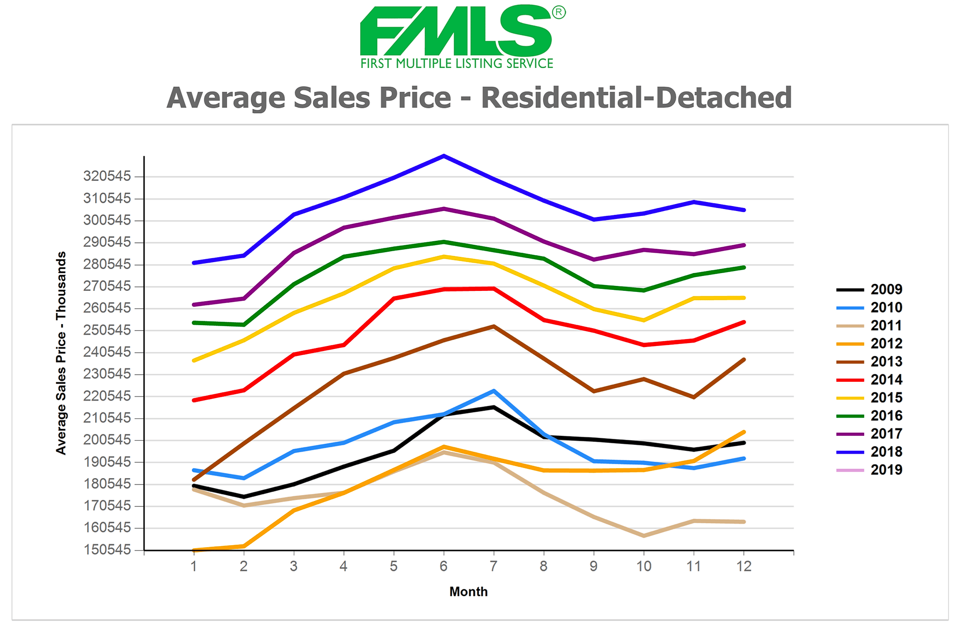 Line chart comparing monthly average detached residential sales prices across 2009–2019.
