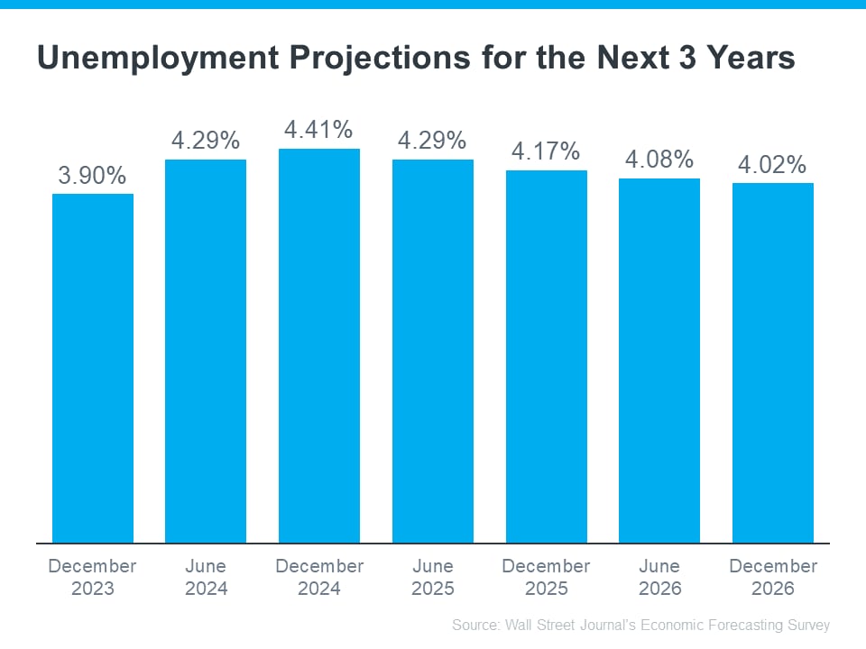 Why the Economy Won’t Tank the Housing Market