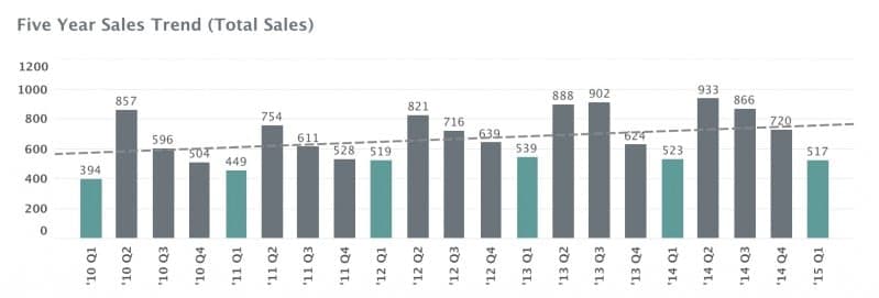 Charlottesville Real Estate Update: Q1 2015