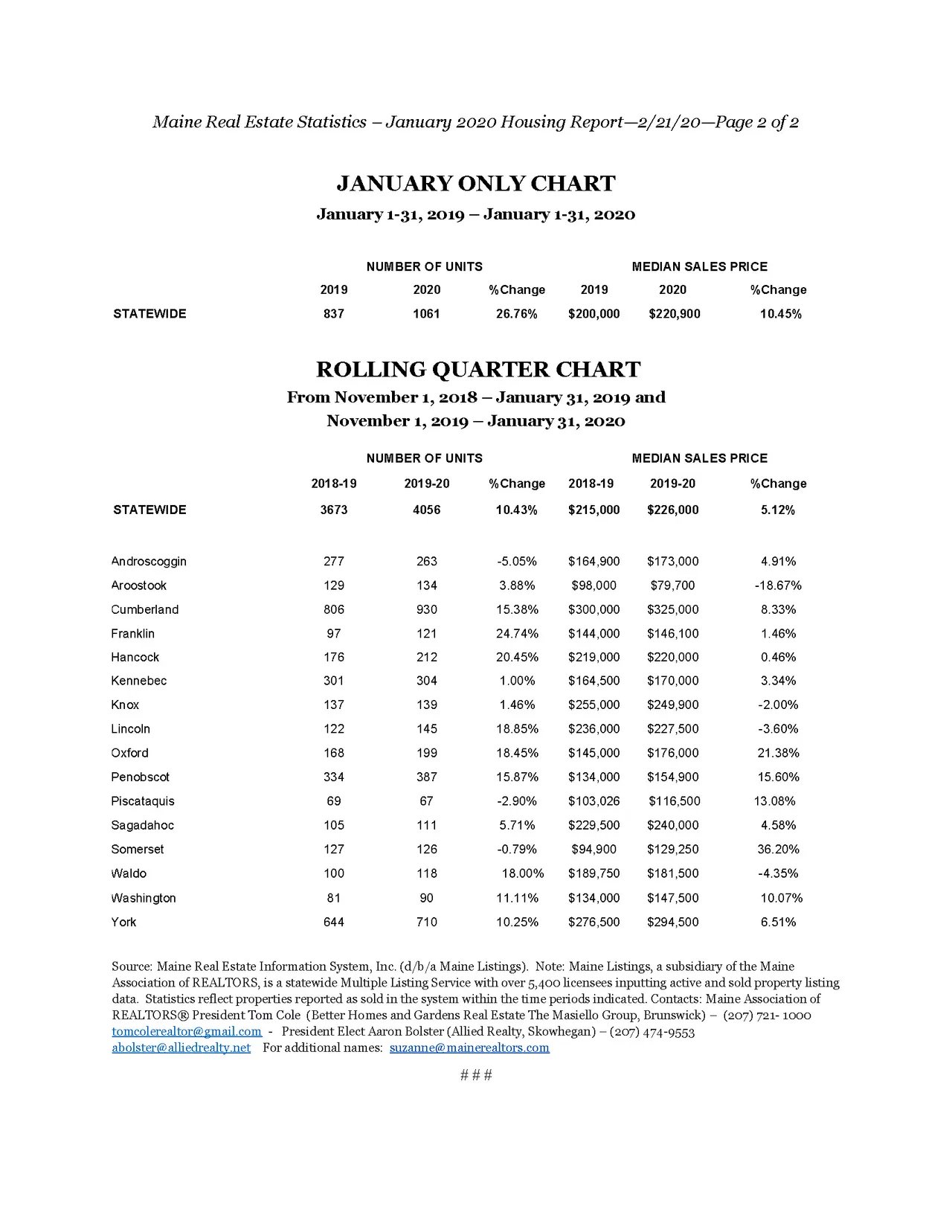 Maine Real Estate Sales Increase over 26% in January 2020
