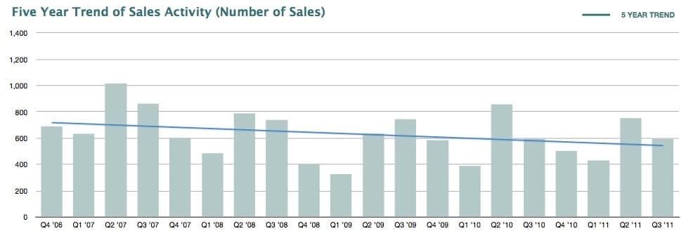 Nest’s 3rd Quarter 2011 Market Report