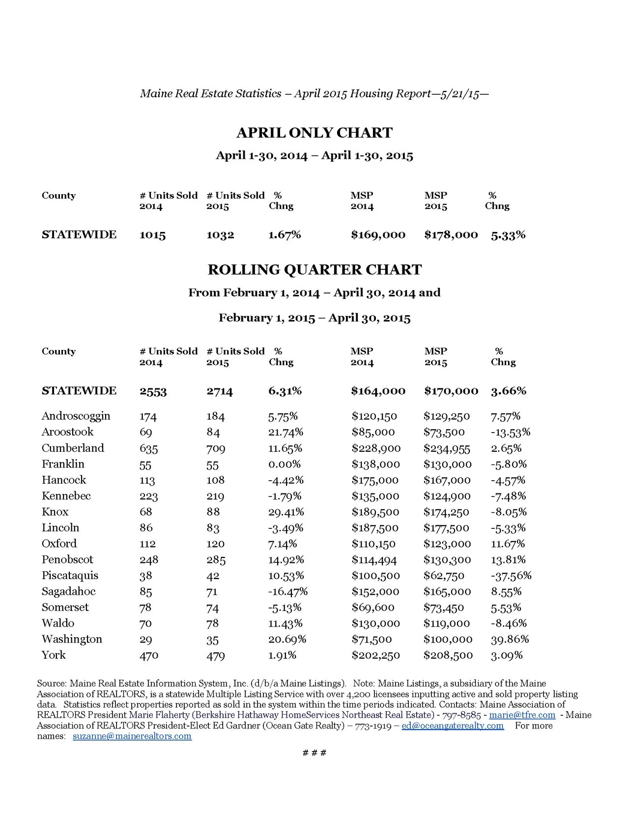 Maine Real Estate Prices Rise Over 5 Percent and Sales Volume Increases Nearly 2% Over April 2014