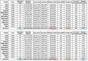 Charlottesville Single Family Homes Real Estate Market Update